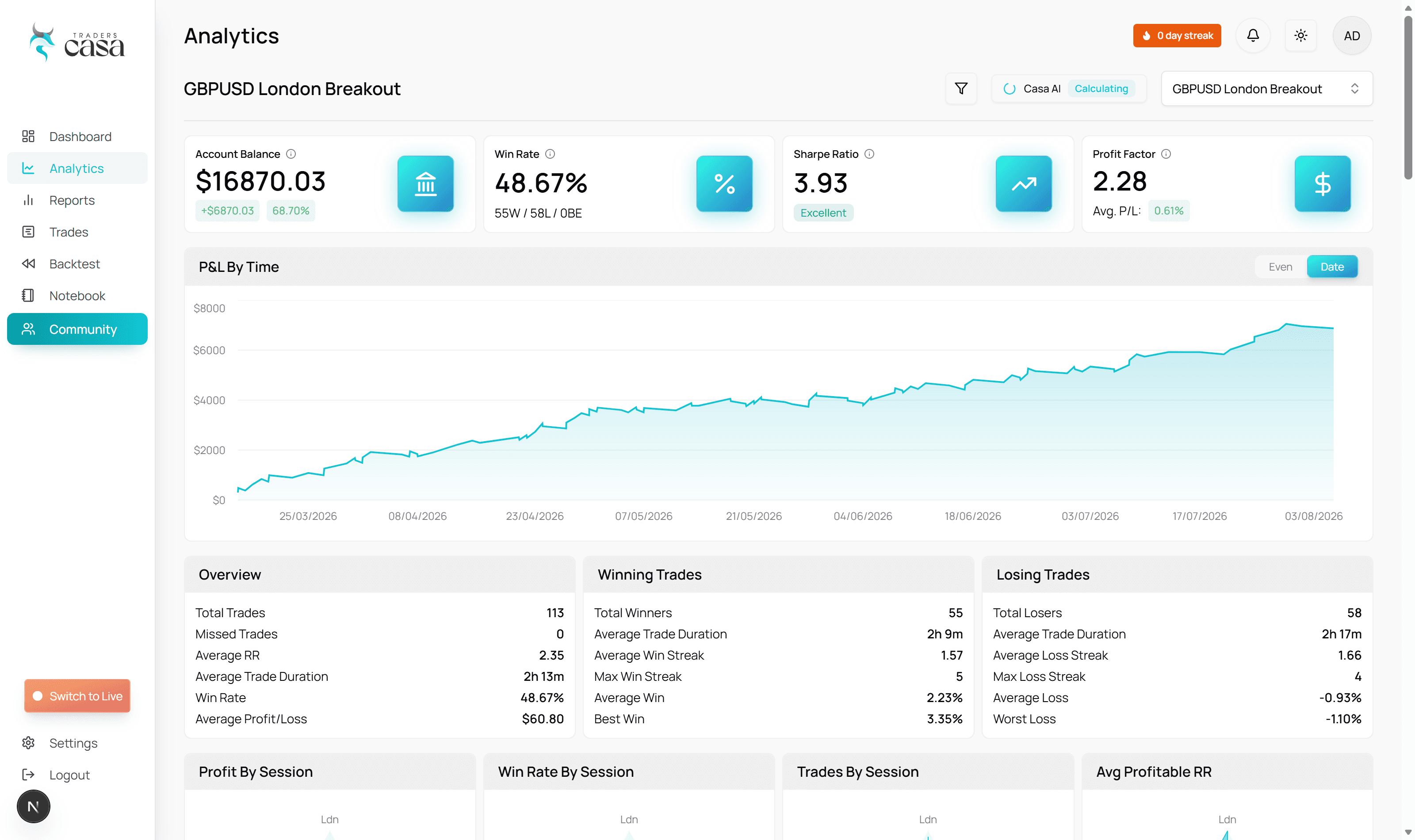 Traders Casa analytics for a 113-trade GBPUSD backtest: $16,870 balance, 48.67% win rate, 3.93 Sharpe ratio, 2.28 profit factor and a rising P&L curve