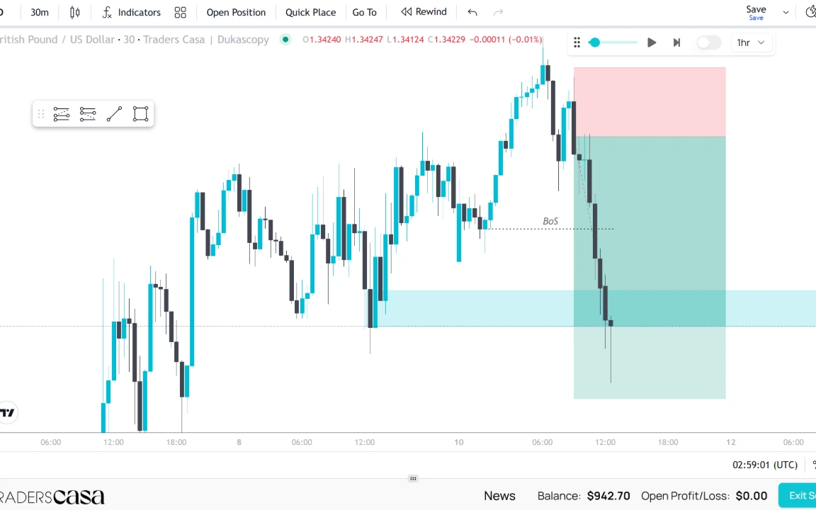 Replaying GBPUSD bar by bar in a Traders Casa backtest session, with a short position, stop loss and take profit