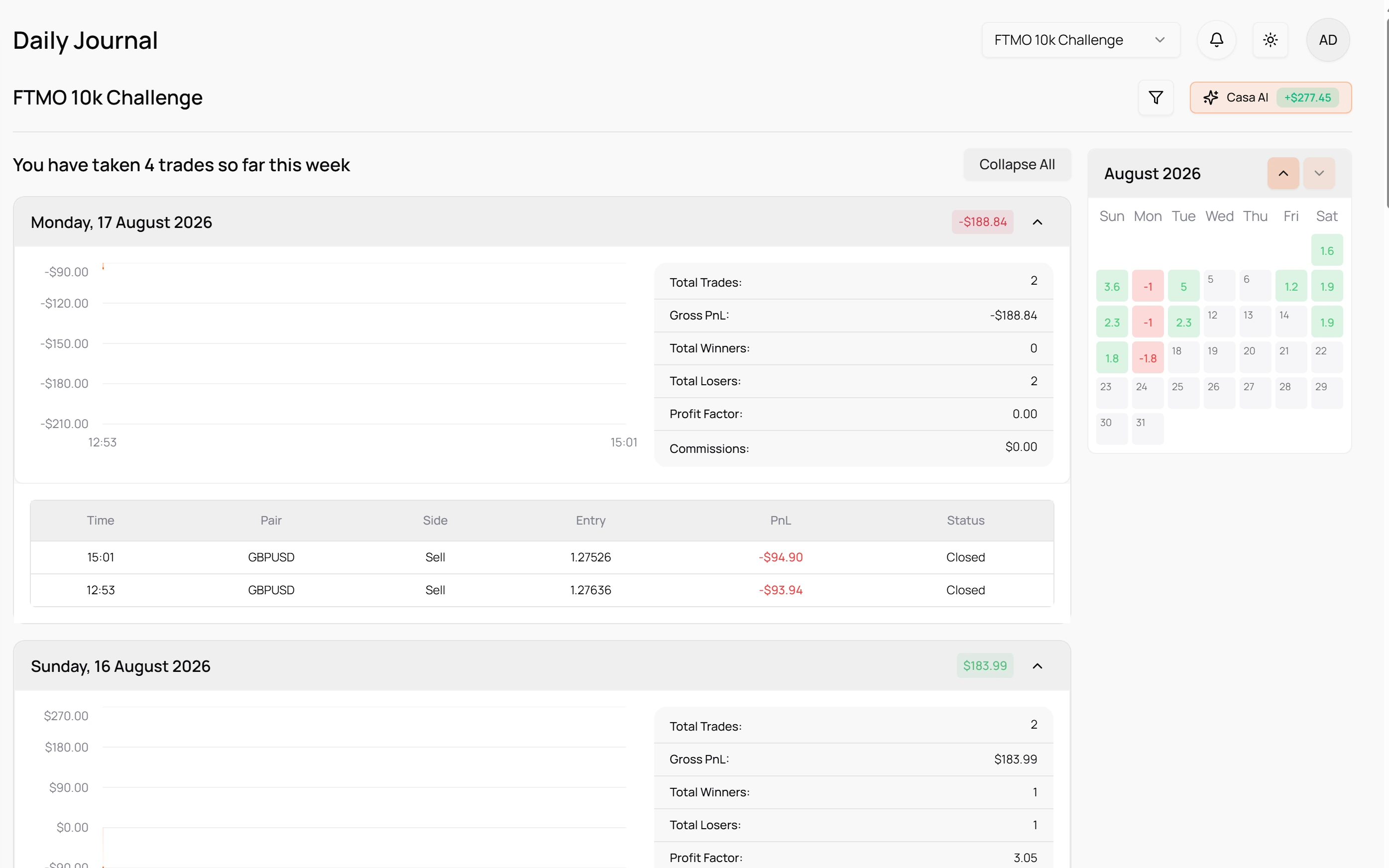 Traders Casa daily journal for an FTMO challenge: trades by day, P&L stats and a profit calendar