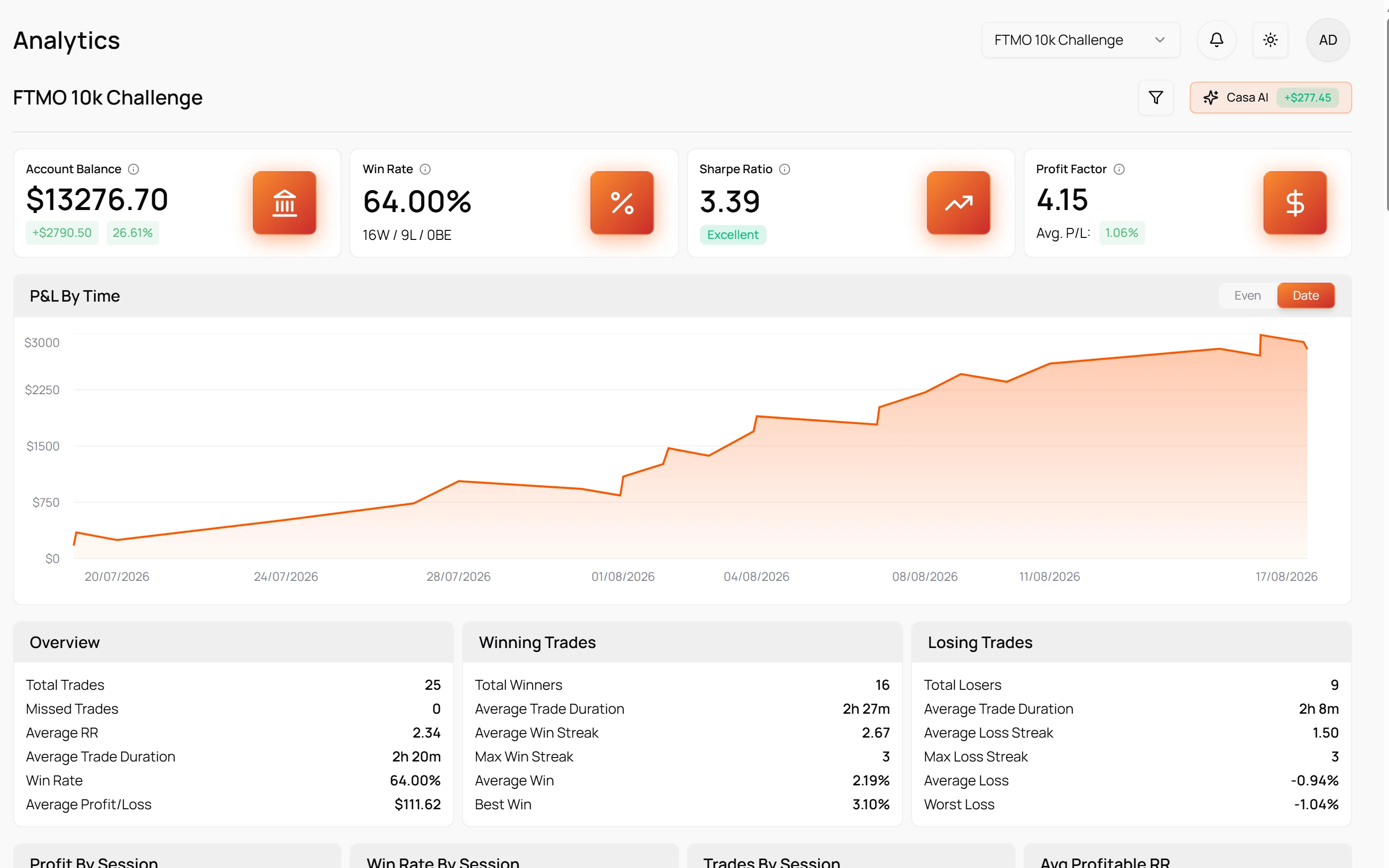 Traders Casa live analytics for an FTMO challenge: 64% win rate, 3.39 Sharpe ratio, 4.15 profit factor