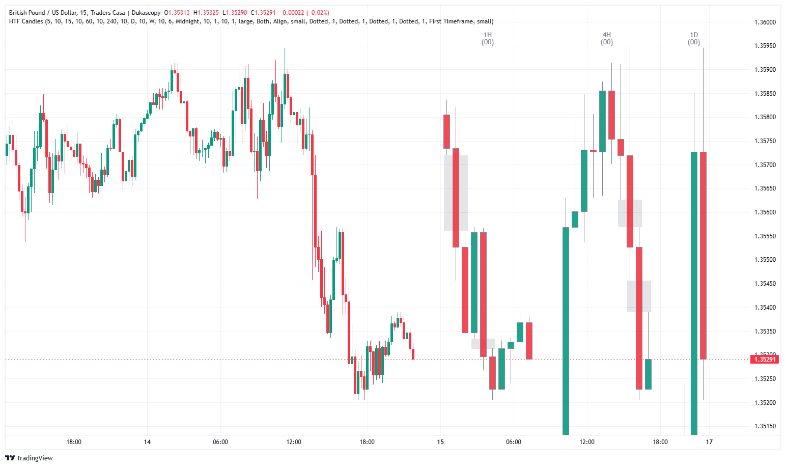 Custom Indicators: HTF Candles