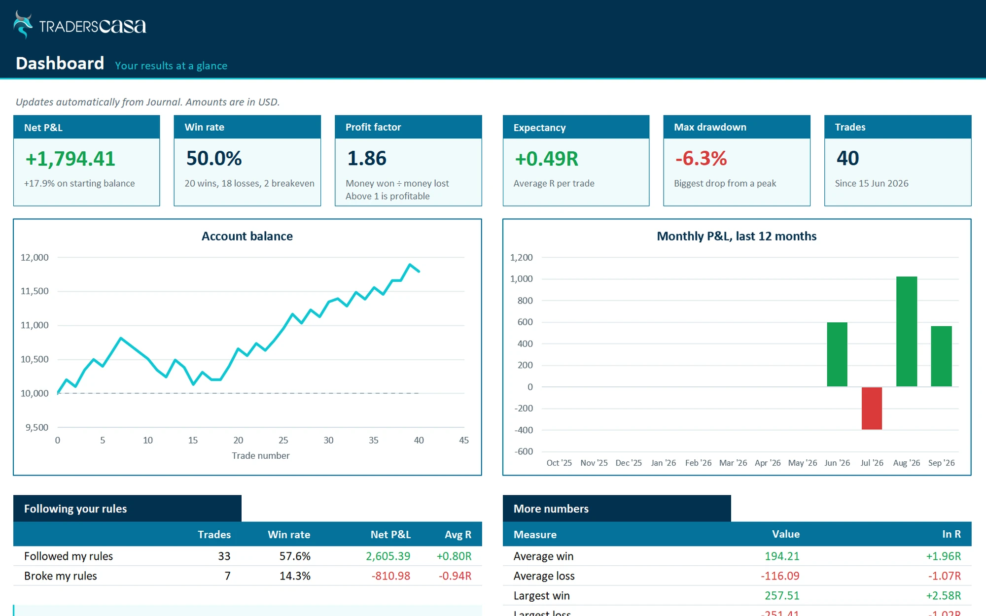 Dashboard of the free trading journal template